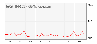 Traçar mudanças de populariedade do telemóvel teXet TM-103