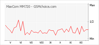Popularity chart of MaxCom MM720