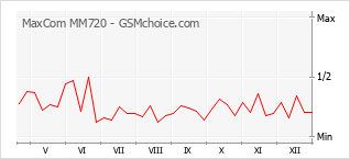 Gráfico de los cambios de popularidad MaxCom MM720