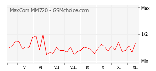 Le graphique de popularité de MaxCom MM720
