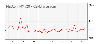 Grafico di modifiche della popolarità del telefono cellulare MaxCom MM720