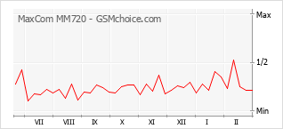 手机声望改变图表 MaxCom MM720