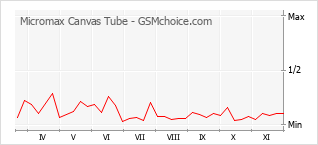 Диаграмма изменений популярности телефона Micromax Canvas Tube