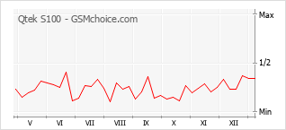 Grafico di modifiche della popolarità del telefono cellulare Qtek S100