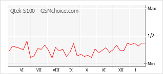 Populariteit van de telefoon: diagram Qtek S100