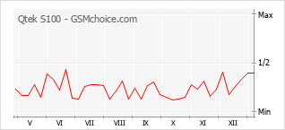 Диаграмма изменений популярности телефона Qtek S100