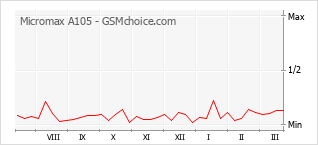 Gráfico de los cambios de popularidad Micromax A105