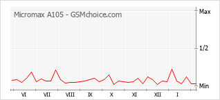Grafico di modifiche della popolarità del telefono cellulare Micromax A105