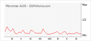 手机声望改变图表 Micromax A105
