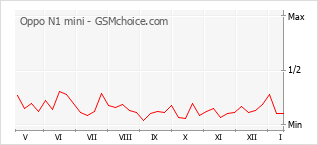 Diagramm der Poplularitätveränderungen von Oppo N1 mini