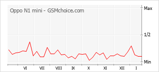 Gráfico de los cambios de popularidad Oppo N1 mini