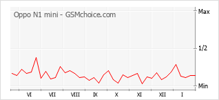 Le graphique de popularité de Oppo N1 mini