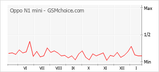 Traçar mudanças de populariedade do telemóvel Oppo N1 mini