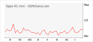 Диаграмма изменений популярности телефона Oppo N1 mini