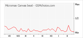 Diagramm der Poplularitätveränderungen von Micromax Canvas beat