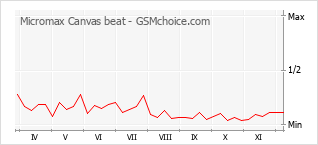 Popularity chart of Micromax Canvas beat