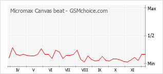 Traçar mudanças de populariedade do telemóvel Micromax Canvas beat