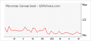 手机声望改变图表 Micromax Canvas beat