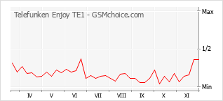 Grafico di modifiche della popolarità del telefono cellulare Telefunken Enjoy TE1