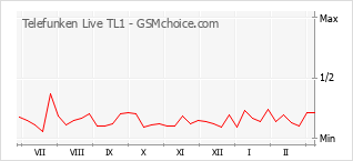 Diagramm der Poplularitätveränderungen von Telefunken Live TL1