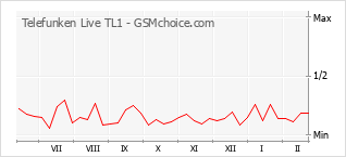 Grafico di modifiche della popolarità del telefono cellulare Telefunken Live TL1