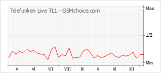 Populariteit van de telefoon: diagram Telefunken Live TL1