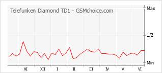 Gráfico de los cambios de popularidad Telefunken Diamond TD1