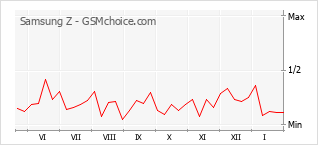 Diagramm der Poplularitätveränderungen von Samsung Z
