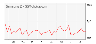 Gráfico de los cambios de popularidad Samsung Z
