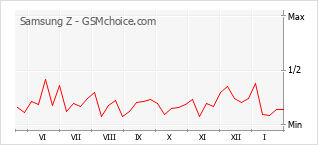 Grafico di modifiche della popolarità del telefono cellulare Samsung Z