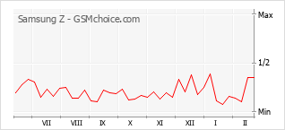 Populariteit van de telefoon: diagram Samsung Z