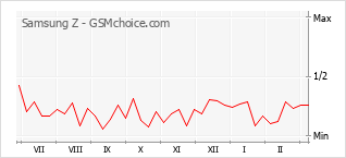 Traçar mudanças de populariedade do telemóvel Samsung Z