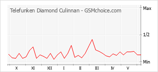 Populariteit van de telefoon: diagram Telefunken Diamond Culinnan