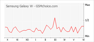Grafico di modifiche della popolarità del telefono cellulare Samsung Galaxy W