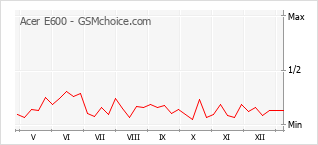 Gráfico de los cambios de popularidad Acer E600