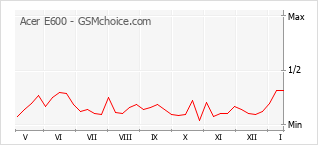 Le graphique de popularité de Acer E600