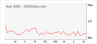 Grafico di modifiche della popolarità del telefono cellulare Acer E600