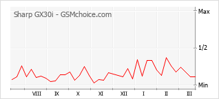 手机声望改变图表 Sharp GX30i