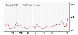 手機聲望改變圖表 Sharp GX30i