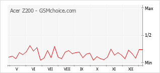 Diagramm der Poplularitätveränderungen von Acer Z200