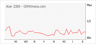 Populariteit van de telefoon: diagram Acer Z200
