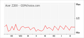 Traçar mudanças de populariedade do telemóvel Acer Z200