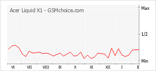 Diagramm der Poplularitätveränderungen von Acer Liquid X1