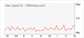 Traçar mudanças de populariedade do telemóvel Acer Liquid X1