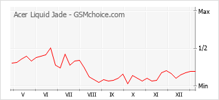 Diagramm der Poplularitätveränderungen von Acer Liquid Jade