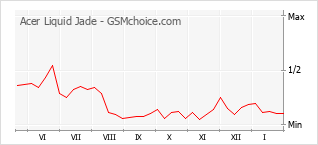Gráfico de los cambios de popularidad Acer Liquid Jade