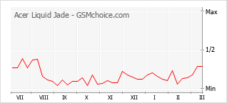 Le graphique de popularité de Acer Liquid Jade