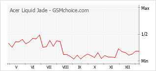 Grafico di modifiche della popolarità del telefono cellulare Acer Liquid Jade