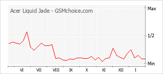 Populariteit van de telefoon: diagram Acer Liquid Jade