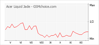 Traçar mudanças de populariedade do telemóvel Acer Liquid Jade